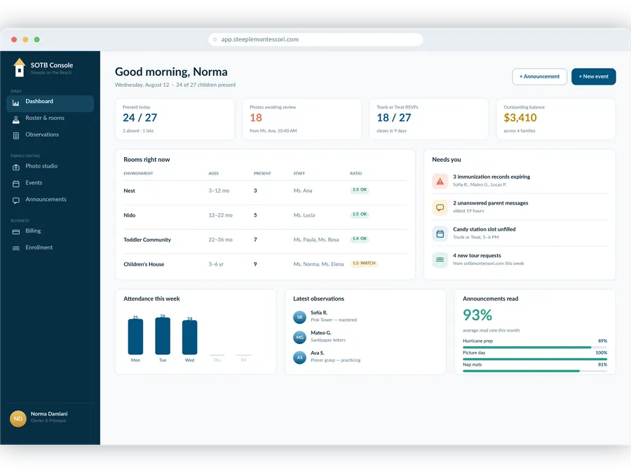 A web dashboard showing attendance, room capacity, outstanding balances and a list of items needing attention.
